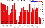 Solar PV/Inverter Performance Daily Solar Energy Production