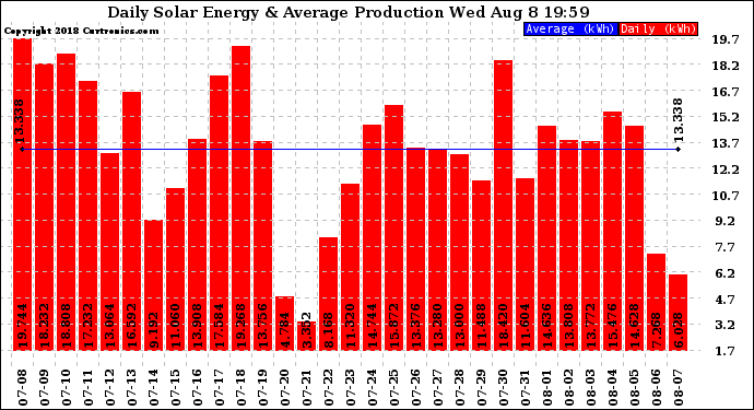 Solar PV/Inverter Performance Daily Solar Energy Production