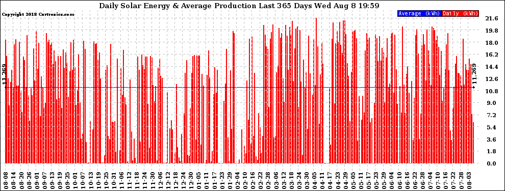 Solar PV/Inverter Performance Daily Solar Energy Production Last 365 Days