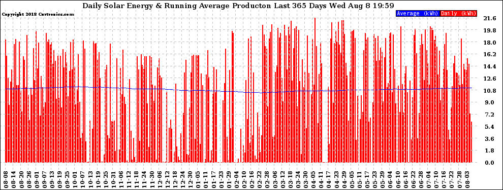 Solar PV/Inverter Performance Daily Solar Energy Production Running Average Last 365 Days