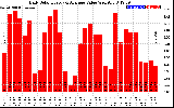 Solar PV/Inverter Performance Daily Solar Energy Production Value
