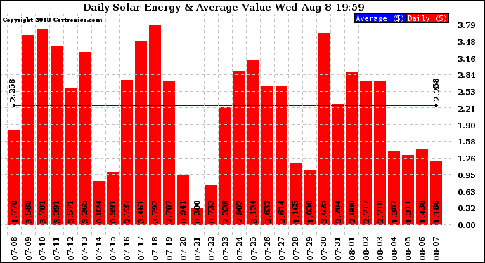 Solar PV/Inverter Performance Daily Solar Energy Production Value