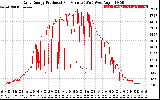Solar PV/Inverter Performance Daily Energy Production Per Minute