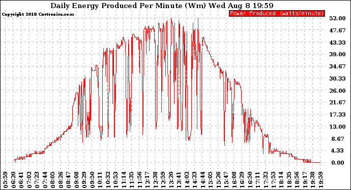 Solar PV/Inverter Performance Daily Energy Production Per Minute