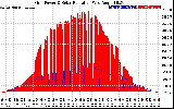 Solar PV/Inverter Performance Grid Power & Solar Radiation
