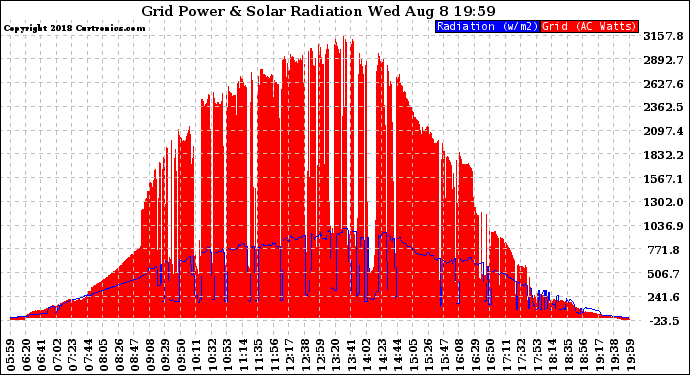 Solar PV/Inverter Performance Grid Power & Solar Radiation