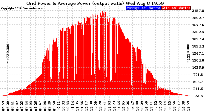 Solar PV/Inverter Performance Inverter Power Output