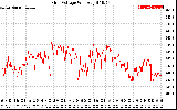 Solar PV/Inverter Performance Grid Voltage