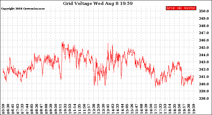 Solar PV/Inverter Performance Grid Voltage