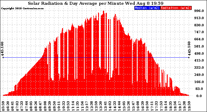 Solar PV/Inverter Performance Solar Radiation & Day Average per Minute