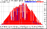 Solar PV/Inverter Performance Solar Radiation & Effective Solar Radiation per Minute