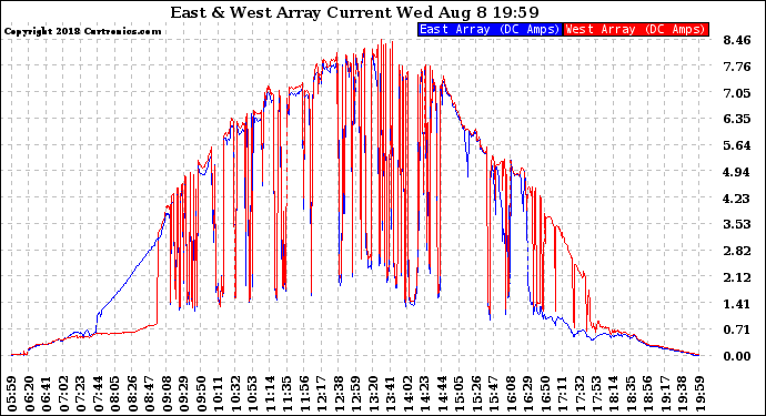 Solar PV/Inverter Performance Photovoltaic Panel Current Output