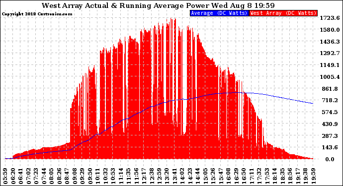 Solar PV/Inverter Performance West Array Actual & Running Average Power Output