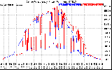 Solar PV/Inverter Performance Photovoltaic Panel Power Output