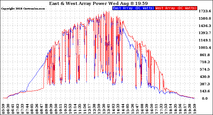 Solar PV/Inverter Performance Photovoltaic Panel Power Output