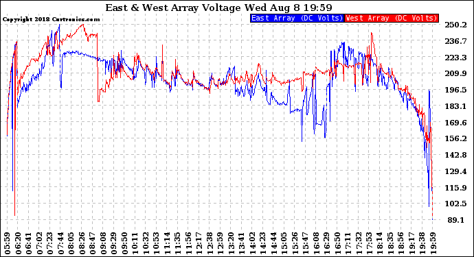Solar PV/Inverter Performance Photovoltaic Panel Voltage Output