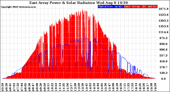 Solar PV/Inverter Performance East Array Power Output & Solar Radiation