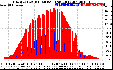 Solar PV/Inverter Performance East Array Power Output & Effective Solar Radiation