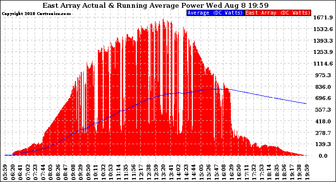 Solar PV/Inverter Performance East Array Actual & Running Average Power Output