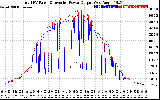 Solar PV/Inverter Performance PV Panel Power Output & Inverter Power Output
