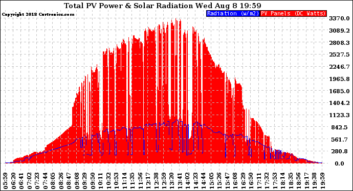 Solar PV/Inverter Performance Total PV Panel Power Output & Solar Radiation