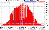 Solar PV/Inverter Performance Total PV Panel Power Output & Effective Solar Radiation