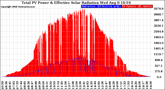 Solar PV/Inverter Performance Total PV Panel Power Output & Effective Solar Radiation