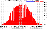 Solar PV/Inverter Performance Total PV Panel & Running Average Power Output