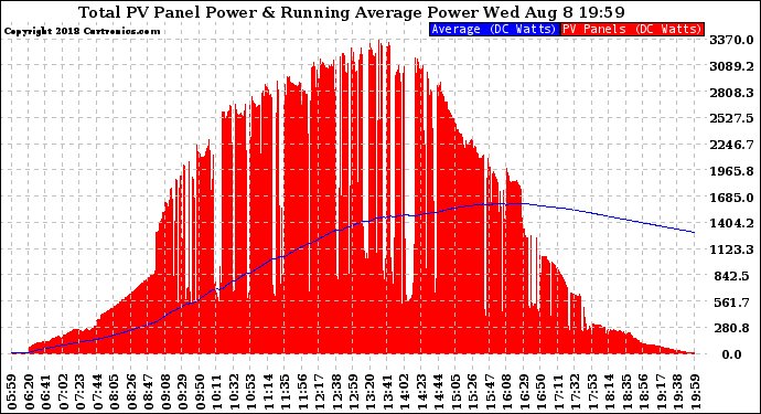 Solar PV/Inverter Performance Total PV Panel & Running Average Power Output