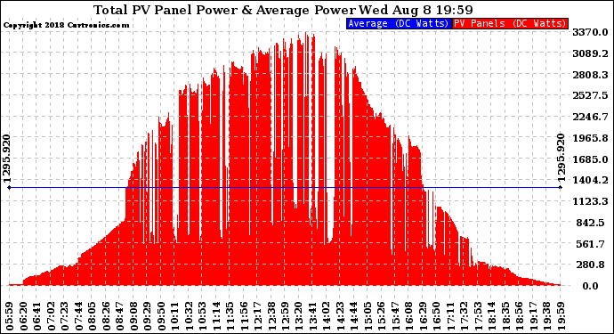 Solar PV/Inverter Performance Total PV Panel Power Output