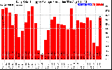 Solar PV/Inverter Performance Daily Solar Energy Production