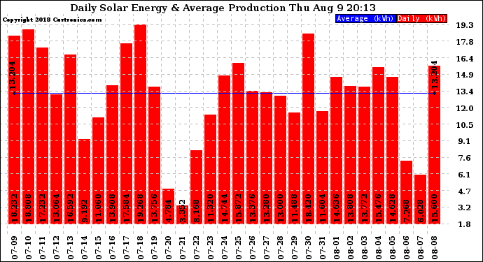 Solar PV/Inverter Performance Daily Solar Energy Production