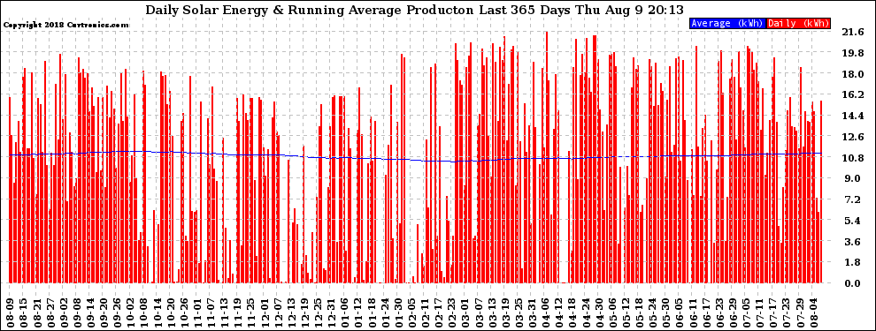 Solar PV/Inverter Performance Daily Solar Energy Production Running Average Last 365 Days