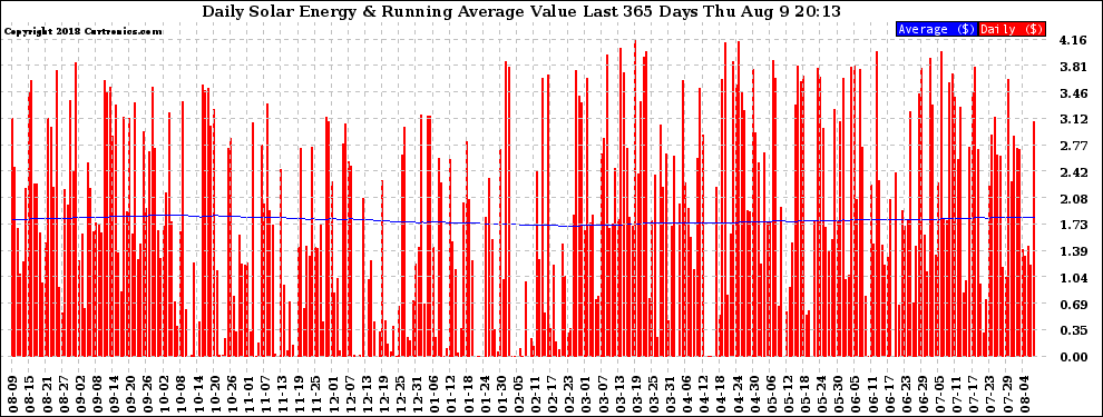 Solar PV/Inverter Performance Daily Solar Energy Production Value Running Average Last 365 Days