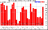 Solar PV/Inverter Performance Daily Solar Energy Production Value