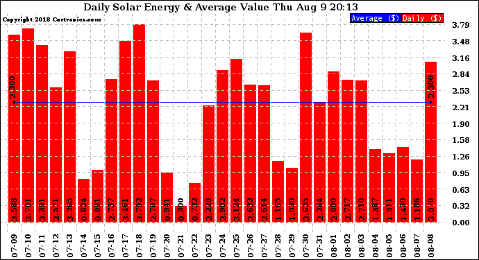 Solar PV/Inverter Performance Daily Solar Energy Production Value