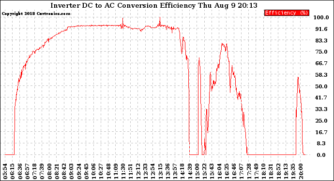 Solar PV/Inverter Performance Inverter DC to AC Conversion Efficiency