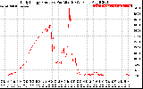 Solar PV/Inverter Performance Daily Energy Production Per Minute