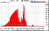 Solar PV/Inverter Performance Grid Power & Solar Radiation