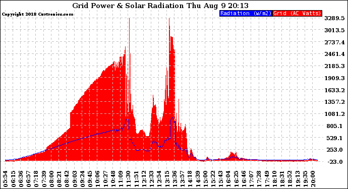 Solar PV/Inverter Performance Grid Power & Solar Radiation