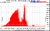 Solar PV/Inverter Performance Inverter Power Output