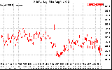 Solar PV/Inverter Performance Grid Voltage