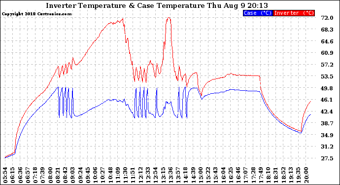 Solar PV/Inverter Performance Inverter Operating Temperature