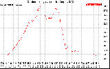 Solar PV/Inverter Performance Outdoor Temperature