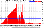 Solar PV/Inverter Performance Solar Radiation & Day Average per Minute