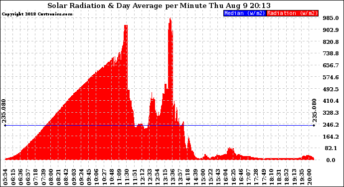 Solar PV/Inverter Performance Solar Radiation & Day Average per Minute
