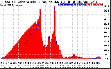 Solar PV/Inverter Performance Solar Radiation & Effective Solar Radiation per Minute