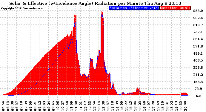 Solar PV/Inverter Performance Solar Radiation & Effective Solar Radiation per Minute