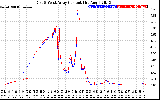 Solar PV/Inverter Performance Photovoltaic Panel Current Output