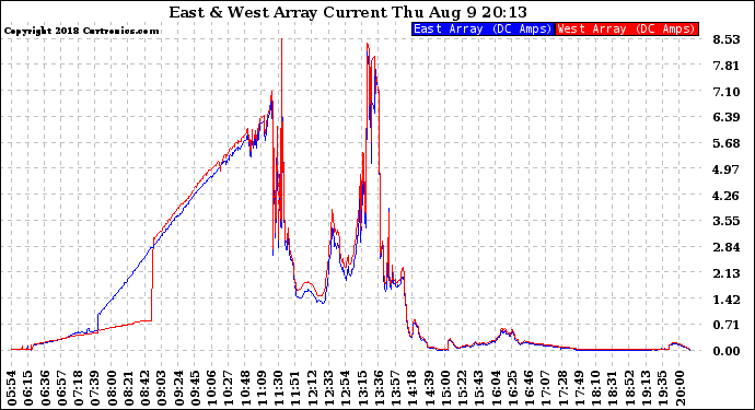 Solar PV/Inverter Performance Photovoltaic Panel Current Output